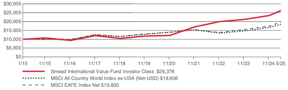 Fund Performance - Growth of 10K