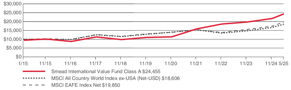 Fund Performance - Growth of 10K