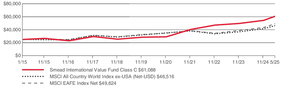 Fund Performance - Growth of 10K