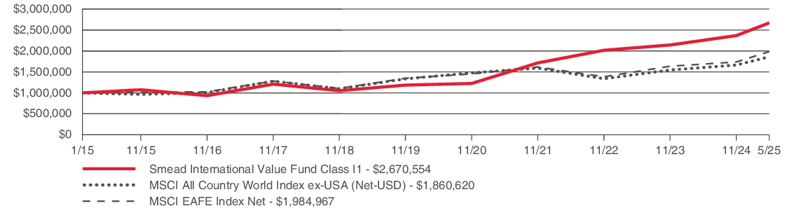 Fund Performance - Growth of 10K