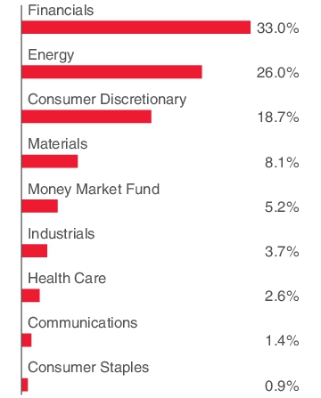 Graphical Representation - Allocation 1 Chart