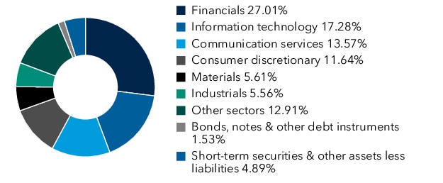 Graphical Representation - Allocation 1 Chart