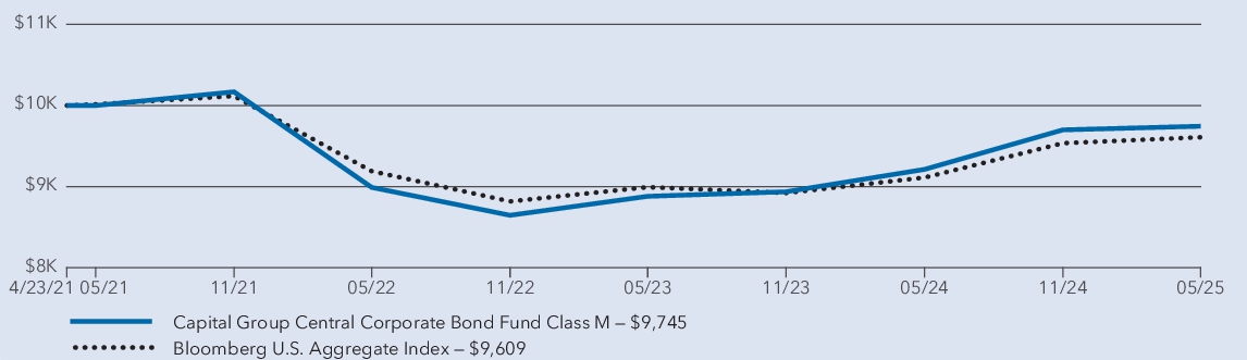 Fund Performance - Growth of 10K