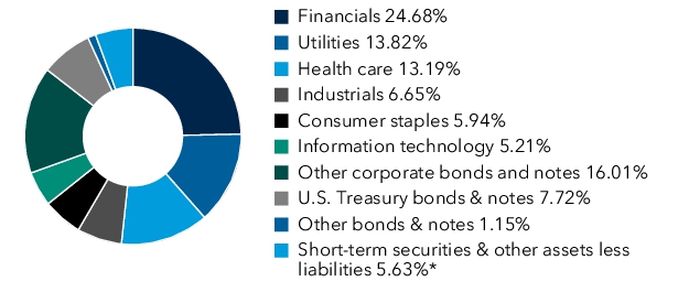 Graphical Representation - Allocation 1 Chart