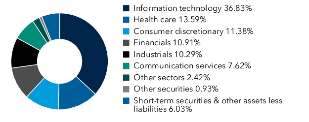 Graphical Representation - Allocation 1 Chart
