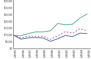 Ad2 Performance Graph
