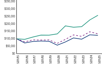 Ad2 Performance Graph