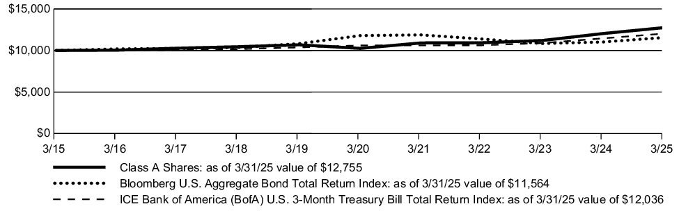 Fund Performance - Growth of 10K