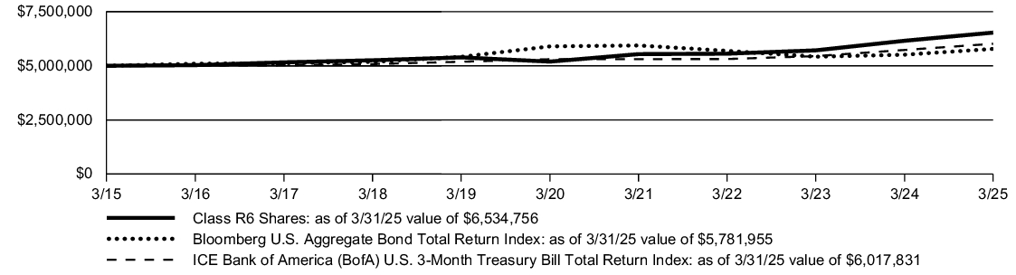 Fund Performance - Growth of 10K