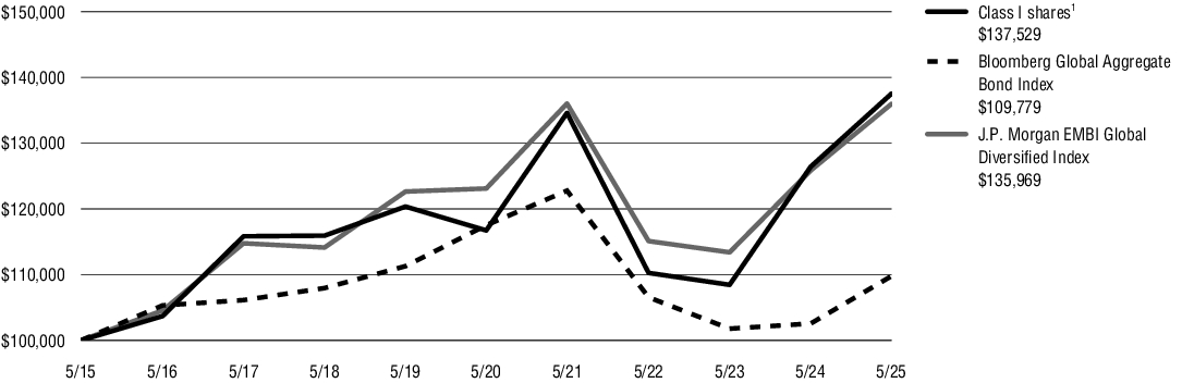 Fund Performance - Growth of 10K