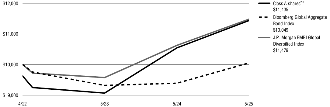 Fund Performance - Growth of 10K