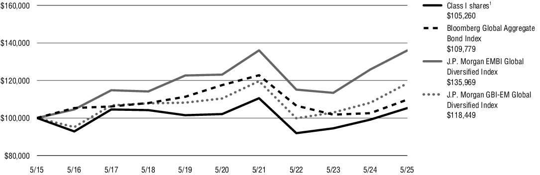 Fund Performance - Growth of 10K
