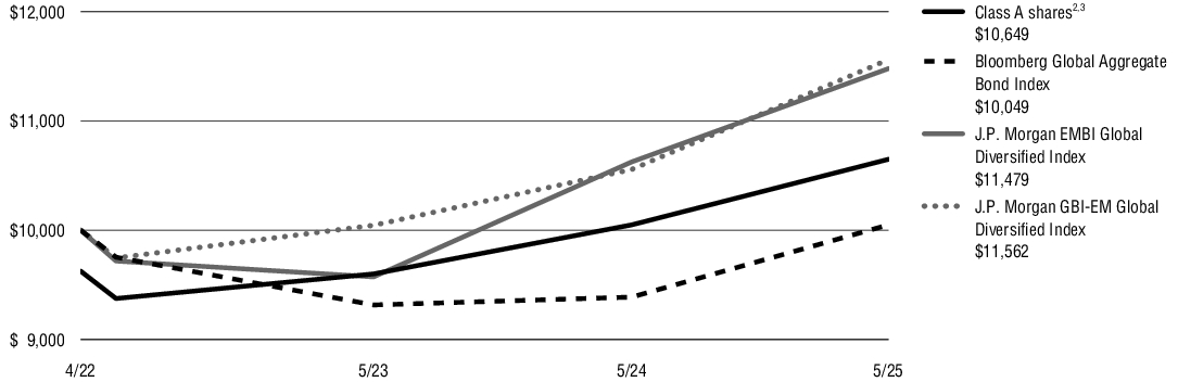 Fund Performance - Growth of 10K
