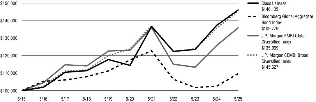 Fund Performance - Growth of 10K