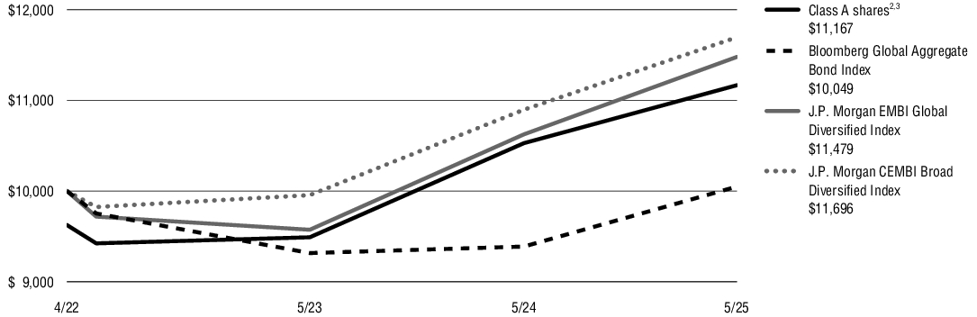 Fund Performance - Growth of 10K
