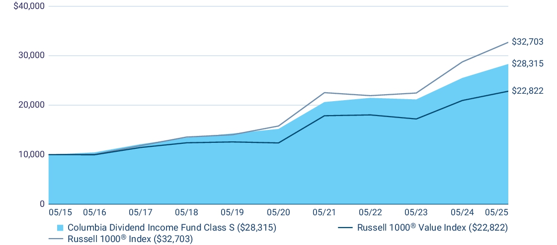 Fund Performance - Growth of 10K