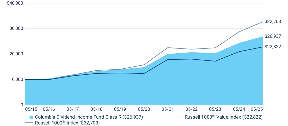 Fund Performance - Growth of 10K