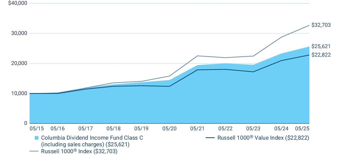 Fund Performance - Growth of 10K
