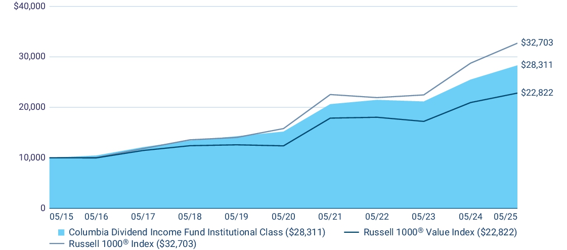 Fund Performance - Growth of 10K
