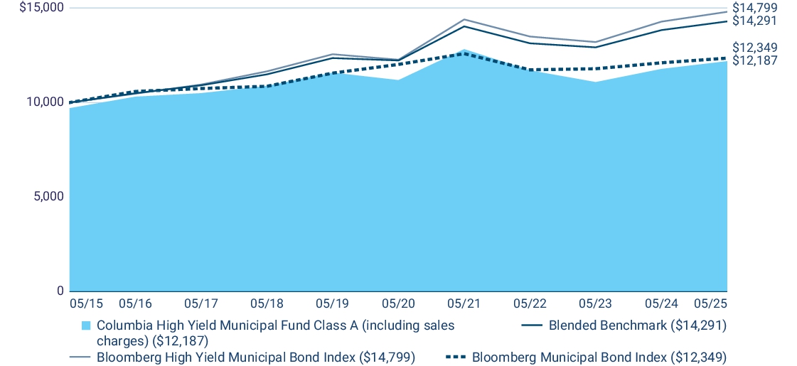 Fund Performance - Growth of 10K