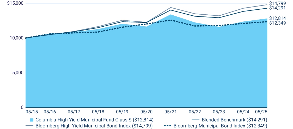 Fund Performance - Growth of 10K