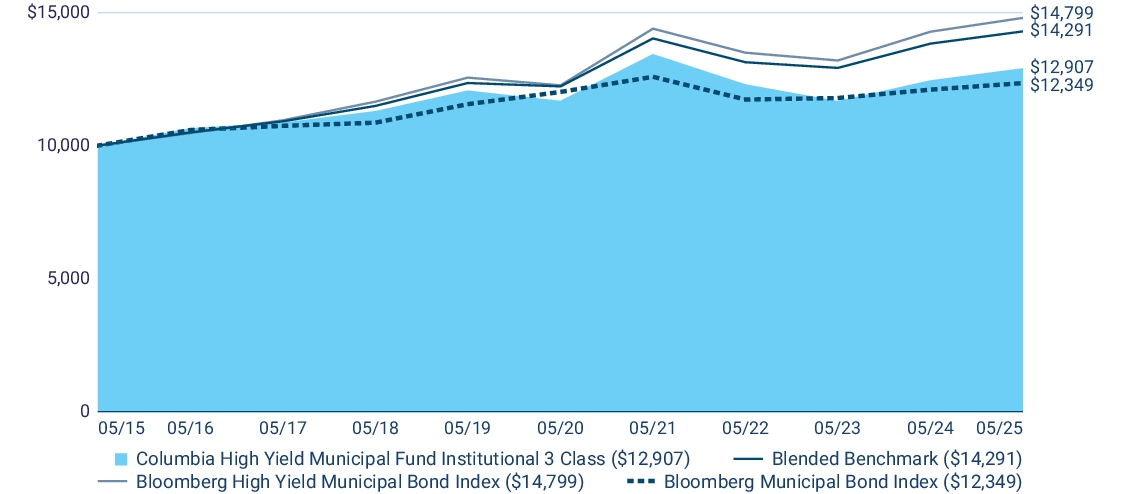 Fund Performance - Growth of 10K