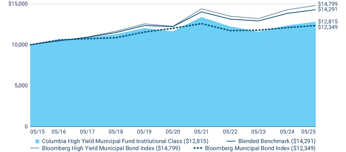 Fund Performance - Growth of 10K