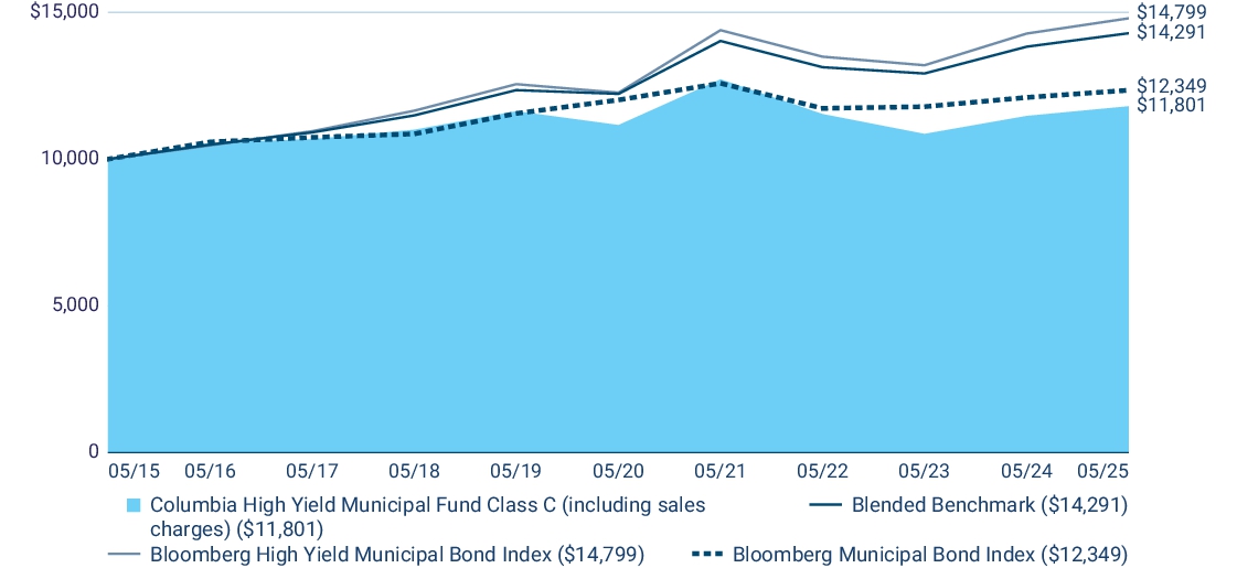 Fund Performance - Growth of 10K