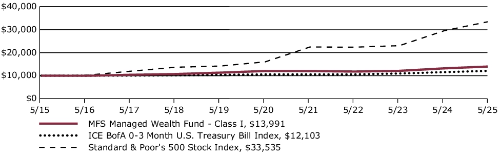 Fund Performance - Growth of 10K