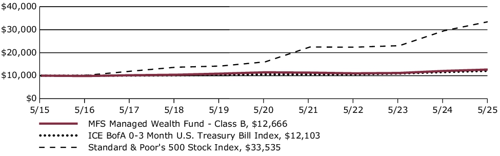 Fund Performance - Growth of 10K
