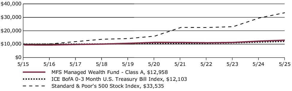 Fund Performance - Growth of 10K