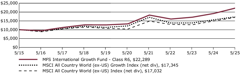 Fund Performance - Growth of 10K