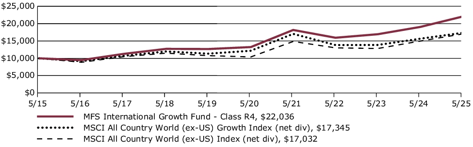 Fund Performance - Growth of 10K