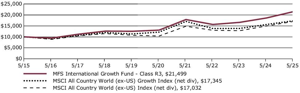 Fund Performance - Growth of 10K
