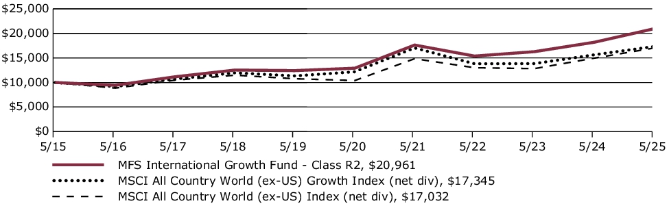 Fund Performance - Growth of 10K
