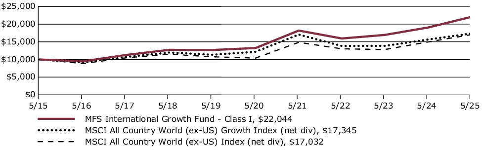 Fund Performance - Growth of 10K