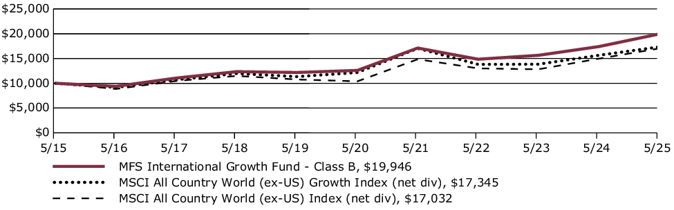 Fund Performance - Growth of 10K