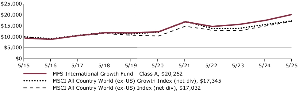 Fund Performance - Growth of 10K