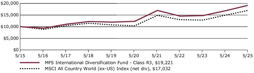 Fund Performance - Growth of 10K