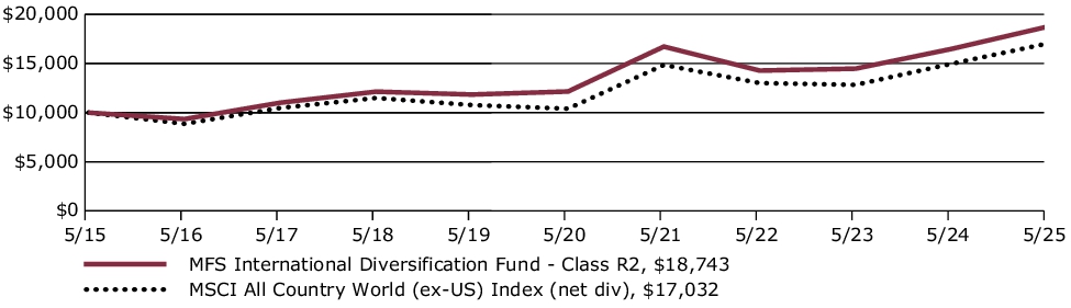 Fund Performance - Growth of 10K