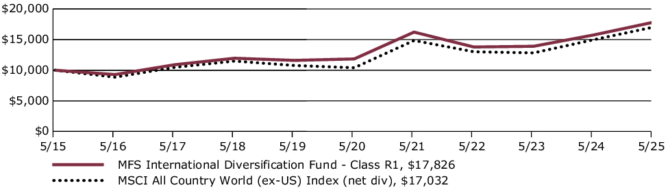 Fund Performance - Growth of 10K