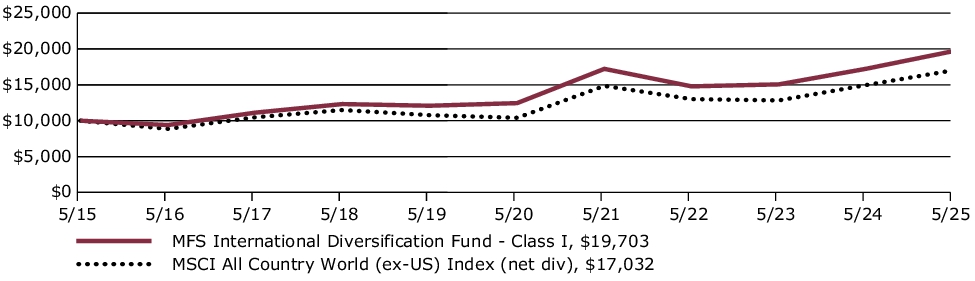 Fund Performance - Growth of 10K