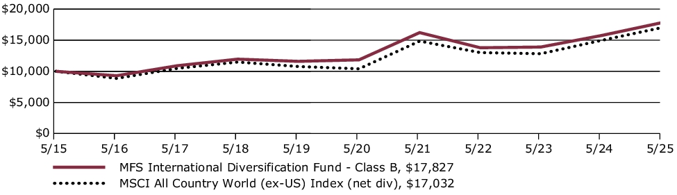 Fund Performance - Growth of 10K