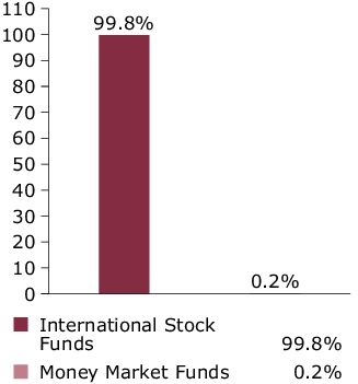 Port Comp - Portfolio Actual Allocation Chart