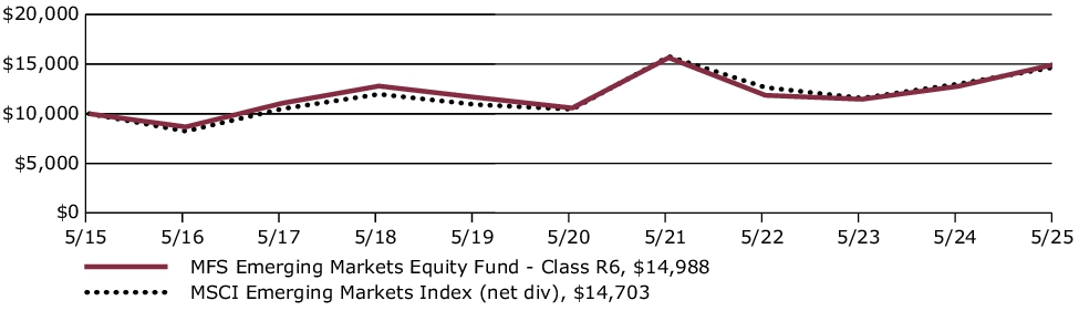 Fund Performance - Growth of 10K