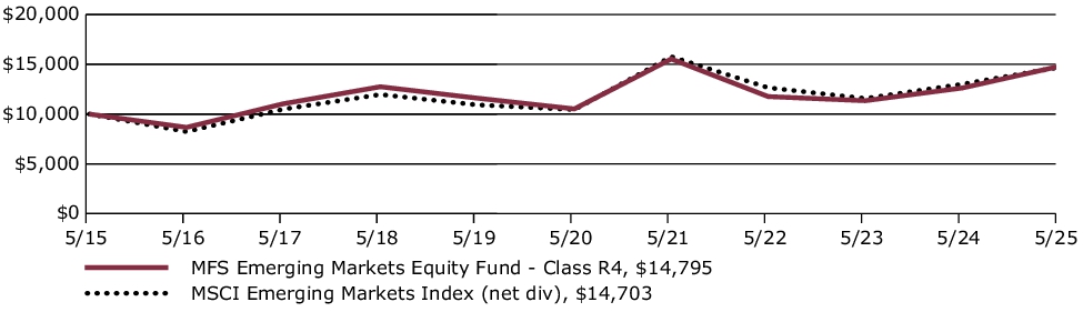 Fund Performance - Growth of 10K