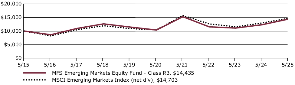 Fund Performance - Growth of 10K
