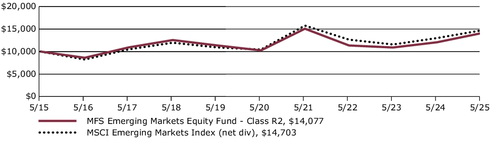 Fund Performance - Growth of 10K