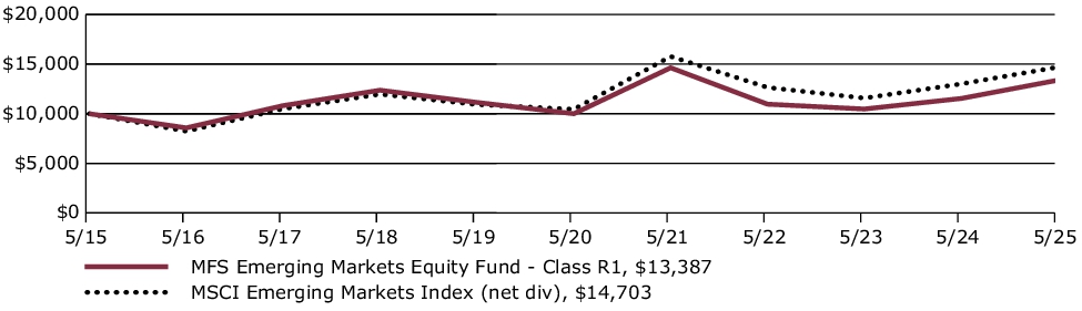Fund Performance - Growth of 10K