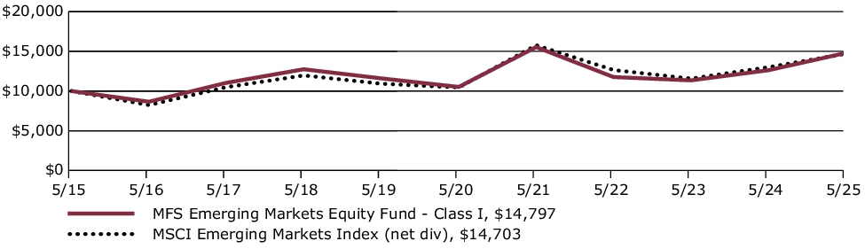 Fund Performance - Growth of 10K
